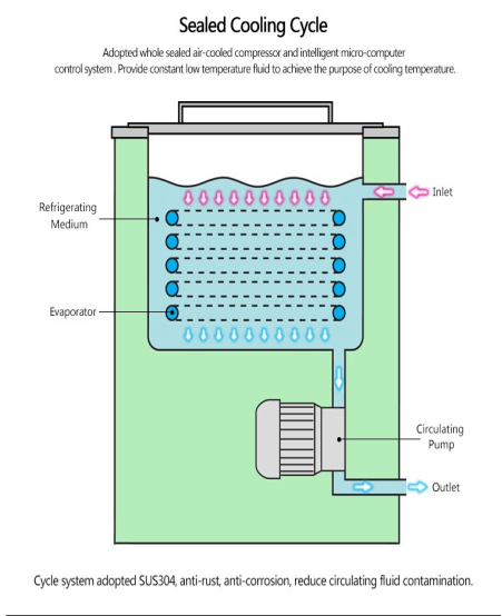 DLSB Series Low-temperature Cooling Liquid Circulating Pump