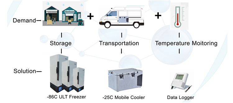 -86 ULT freezer storage vaccine solution