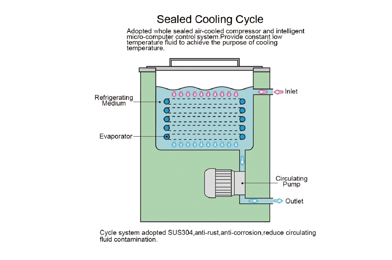 5L -30C Low temp Circulating Cooler